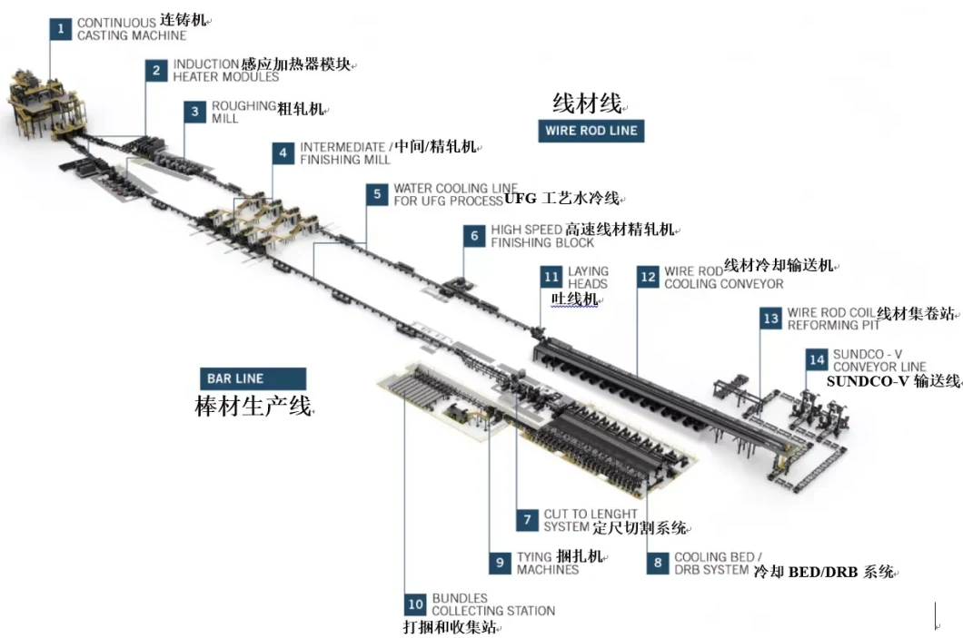 Factory Price Hot Rolling Mill for Tmt Bar, Rebar, Deformed Bar, Wire Rod Mill Production Line