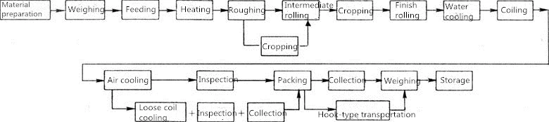 Steel Rolling Mill Machine (turn-key) /Hot Rolling Mill Process for Rebar/ Wire/ Strip Production Line